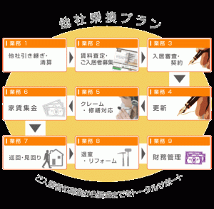 賃貸管理他社乗換プラン 株式会社アルプス建設